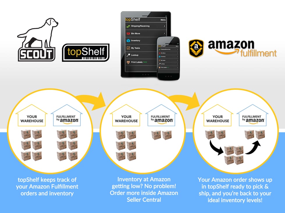 TopShelf Integration With Fulfillment By Amazon (FBA)
